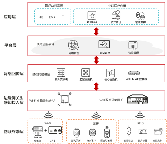 總體架構