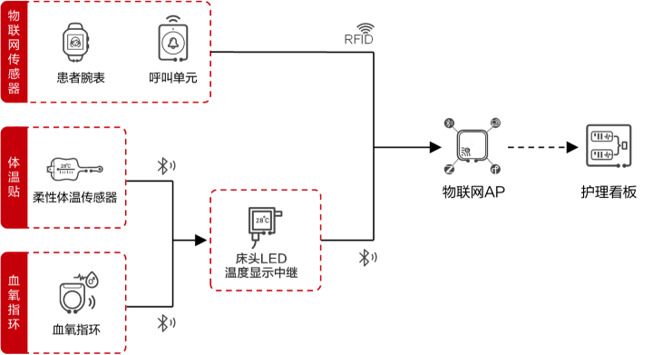 生命體征檢測系統結構